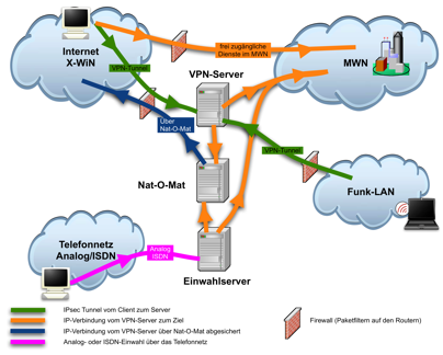 LRZ: Schema der VPN-Technik im MWN