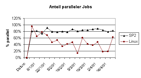 Anteil paralleler Jobs