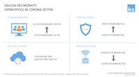 Zahlen aus dem LRZ